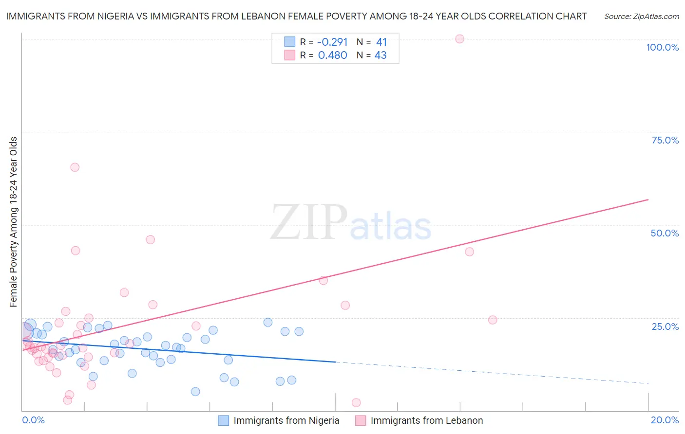 Immigrants from Nigeria vs Immigrants from Lebanon Female Poverty Among 18-24 Year Olds