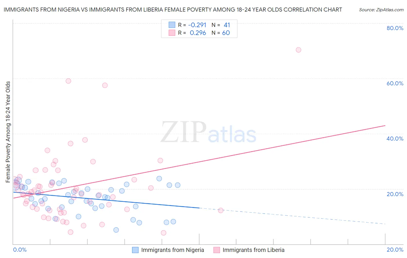 Immigrants from Nigeria vs Immigrants from Liberia Female Poverty Among 18-24 Year Olds