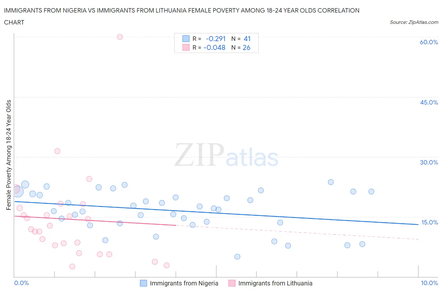 Immigrants from Nigeria vs Immigrants from Lithuania Female Poverty Among 18-24 Year Olds