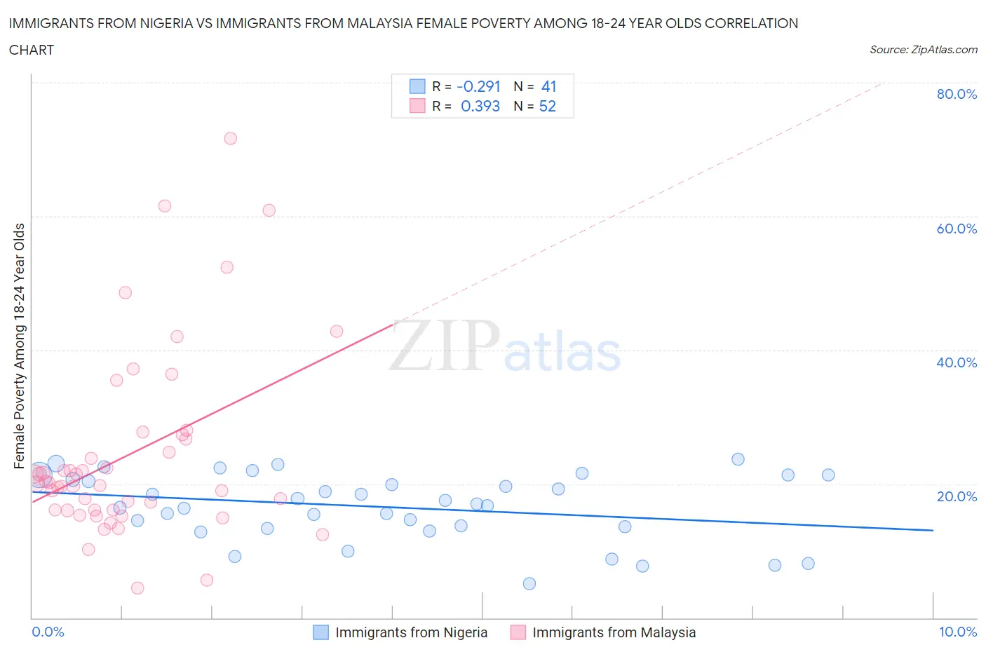 Immigrants from Nigeria vs Immigrants from Malaysia Female Poverty Among 18-24 Year Olds