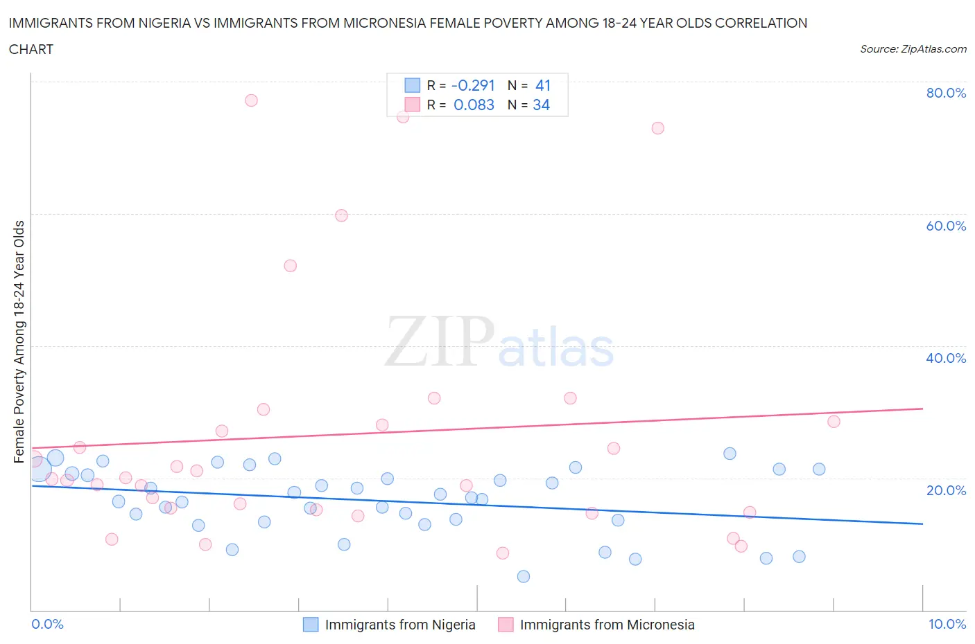 Immigrants from Nigeria vs Immigrants from Micronesia Female Poverty Among 18-24 Year Olds