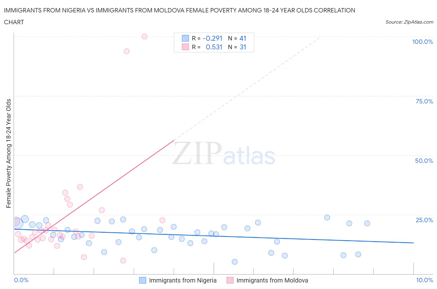 Immigrants from Nigeria vs Immigrants from Moldova Female Poverty Among 18-24 Year Olds