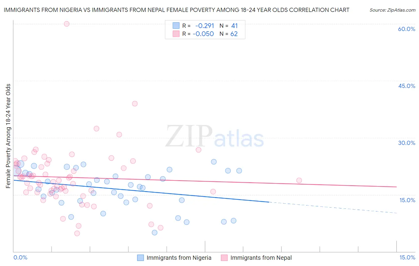 Immigrants from Nigeria vs Immigrants from Nepal Female Poverty Among 18-24 Year Olds