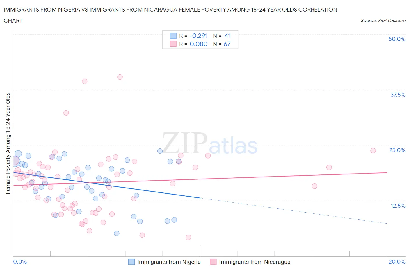 Immigrants from Nigeria vs Immigrants from Nicaragua Female Poverty Among 18-24 Year Olds