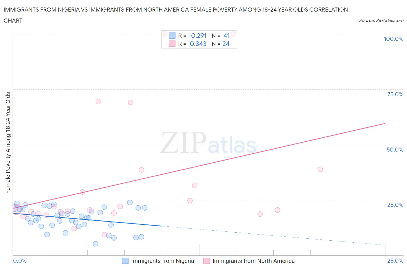 Immigrants from Nigeria vs Immigrants from North America Female Poverty Among 18-24 Year Olds