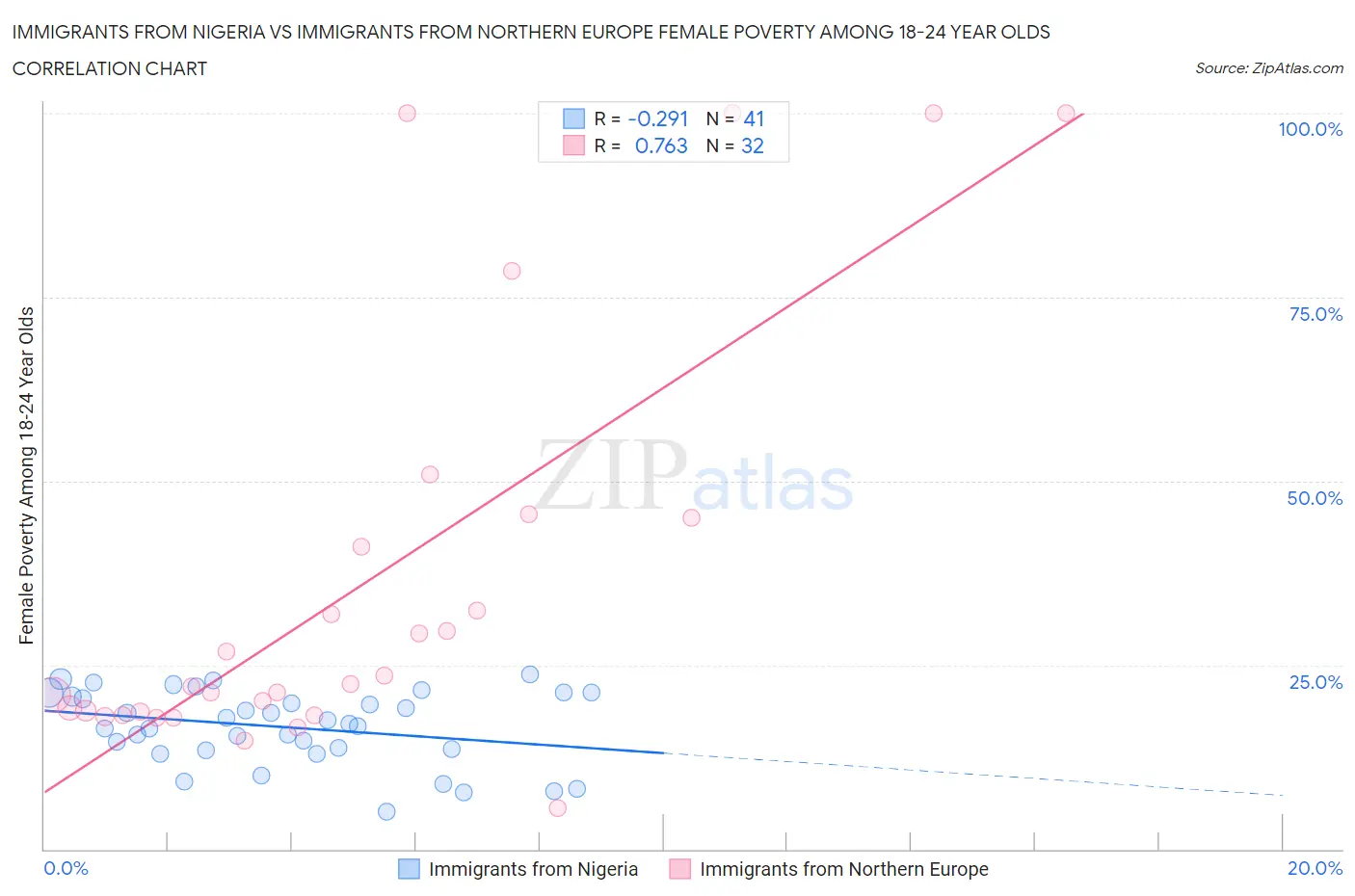 Immigrants from Nigeria vs Immigrants from Northern Europe Female Poverty Among 18-24 Year Olds