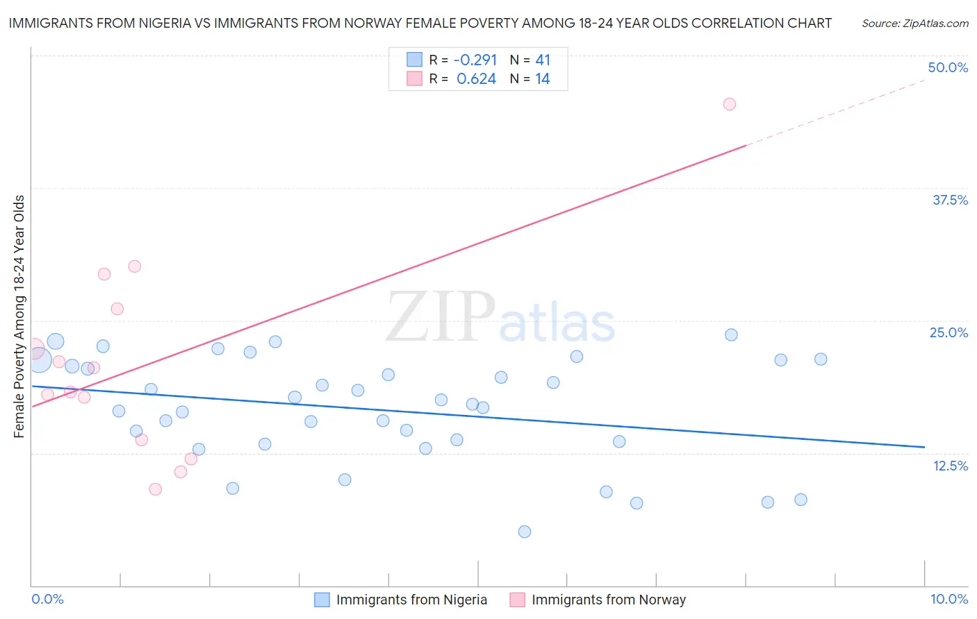 Immigrants from Nigeria vs Immigrants from Norway Female Poverty Among 18-24 Year Olds