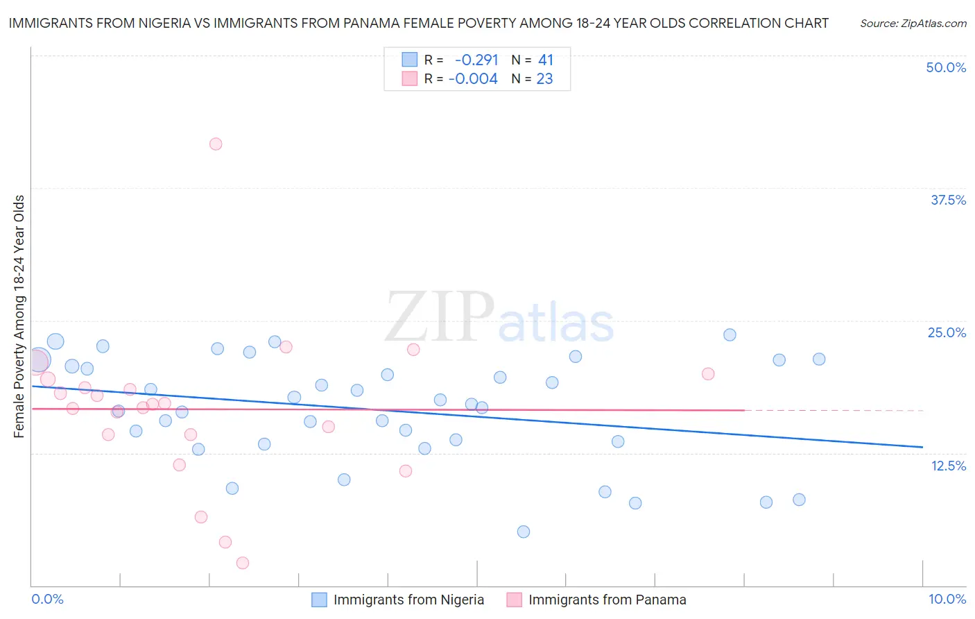 Immigrants from Nigeria vs Immigrants from Panama Female Poverty Among 18-24 Year Olds