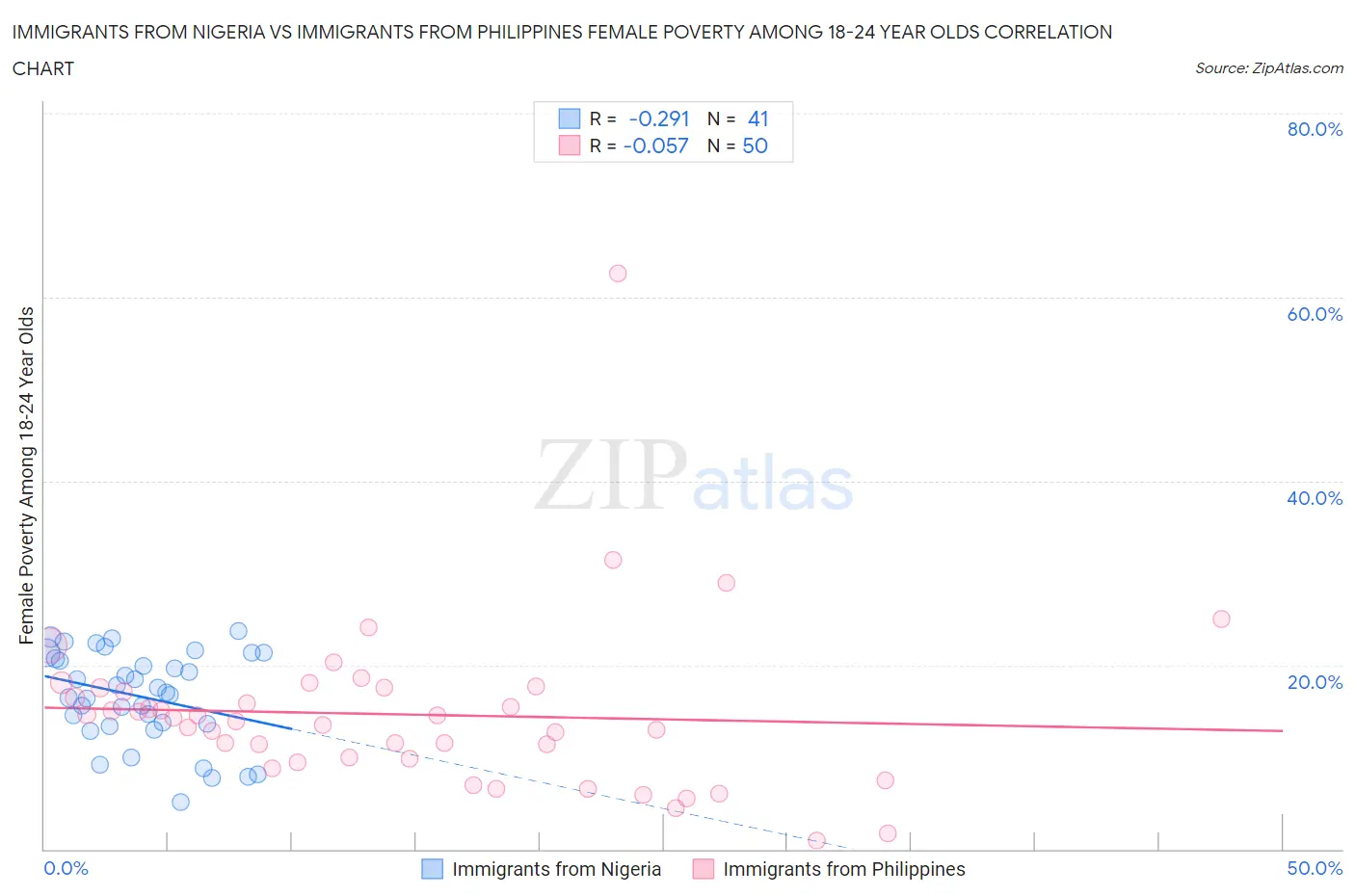 Immigrants from Nigeria vs Immigrants from Philippines Female Poverty Among 18-24 Year Olds