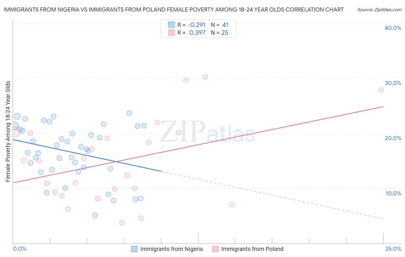 Immigrants from Nigeria vs Immigrants from Poland Female Poverty Among 18-24 Year Olds