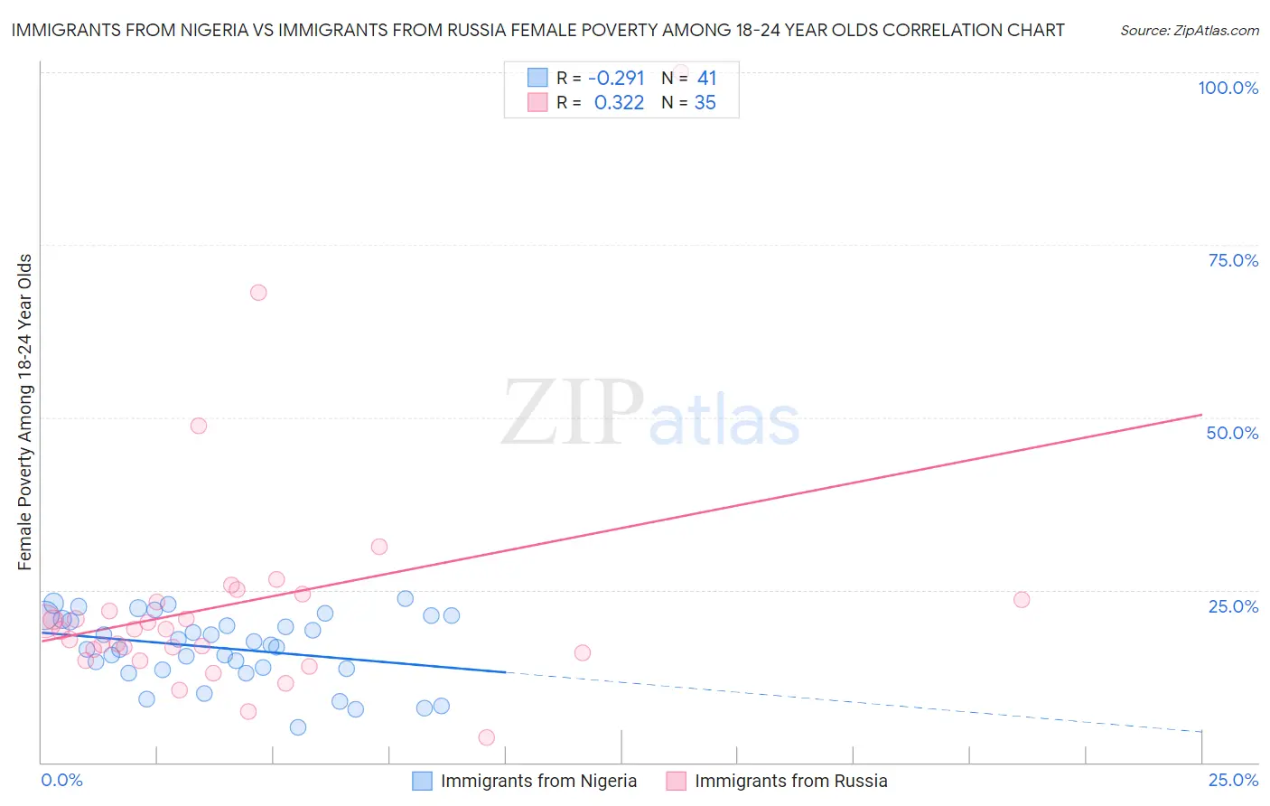 Immigrants from Nigeria vs Immigrants from Russia Female Poverty Among 18-24 Year Olds