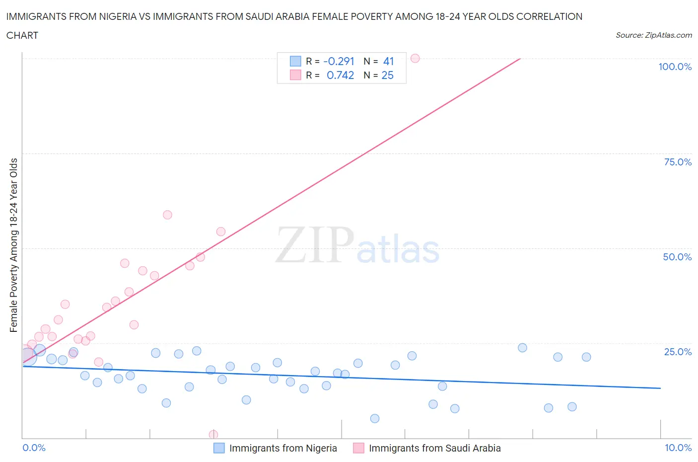 Immigrants from Nigeria vs Immigrants from Saudi Arabia Female Poverty Among 18-24 Year Olds