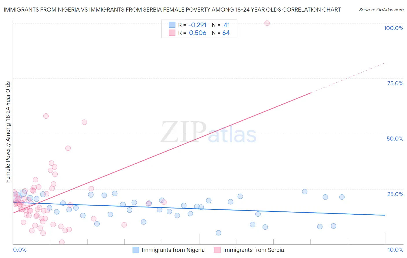 Immigrants from Nigeria vs Immigrants from Serbia Female Poverty Among 18-24 Year Olds