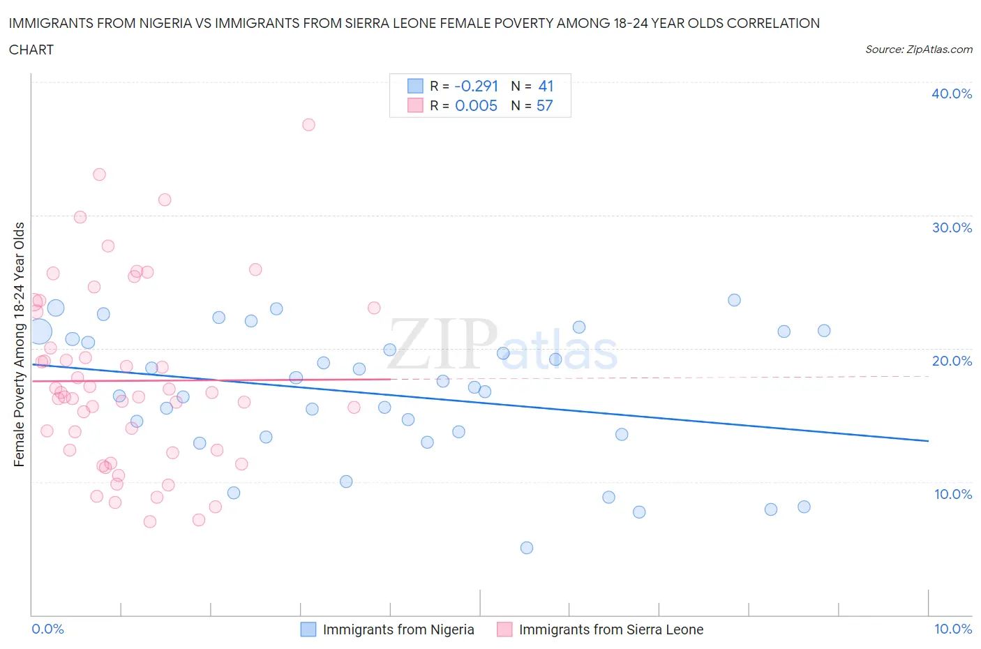 Immigrants from Nigeria vs Immigrants from Sierra Leone Female Poverty Among 18-24 Year Olds