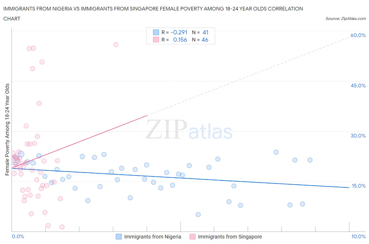 Immigrants from Nigeria vs Immigrants from Singapore Female Poverty Among 18-24 Year Olds