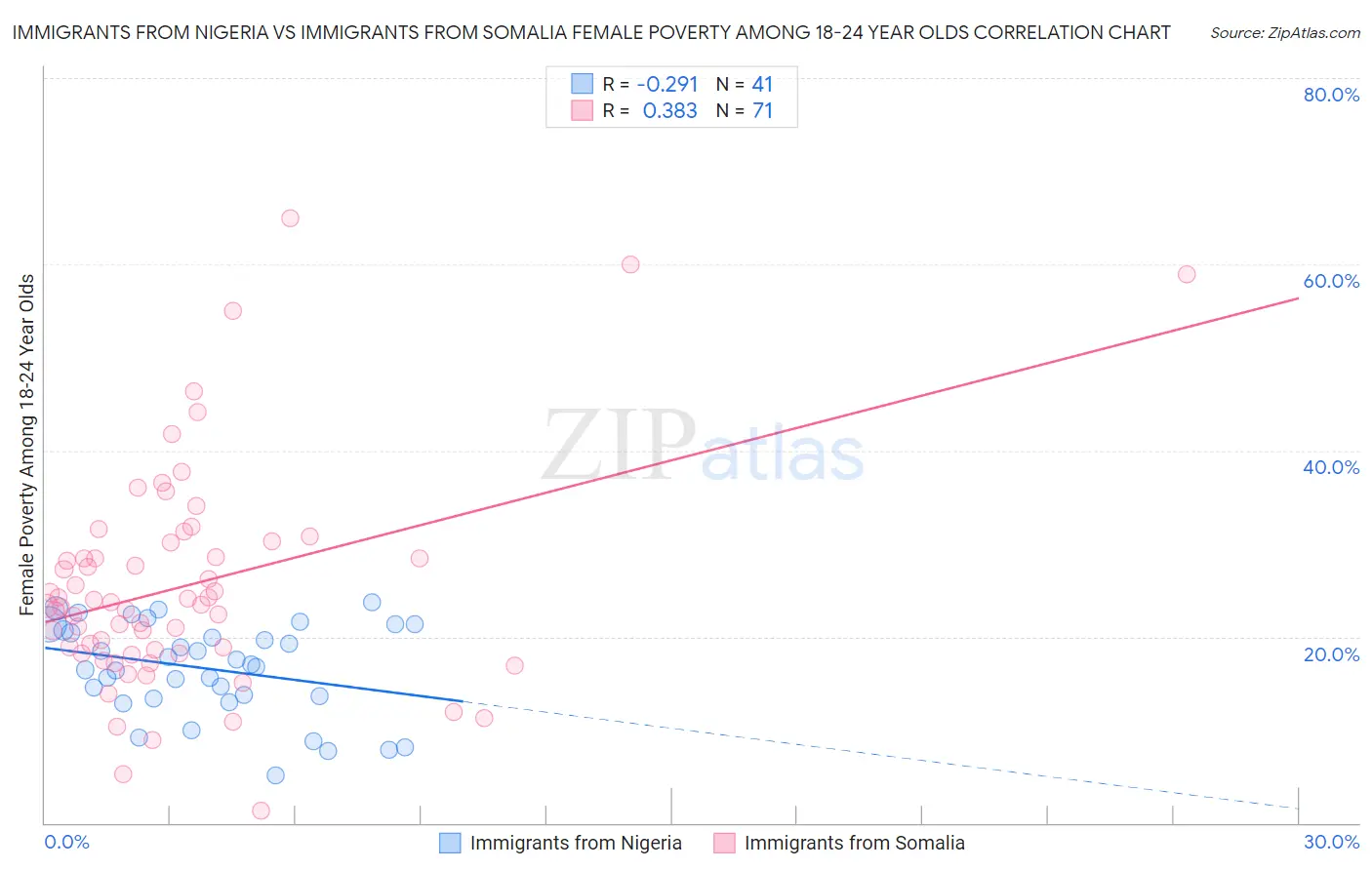 Immigrants from Nigeria vs Immigrants from Somalia Female Poverty Among 18-24 Year Olds