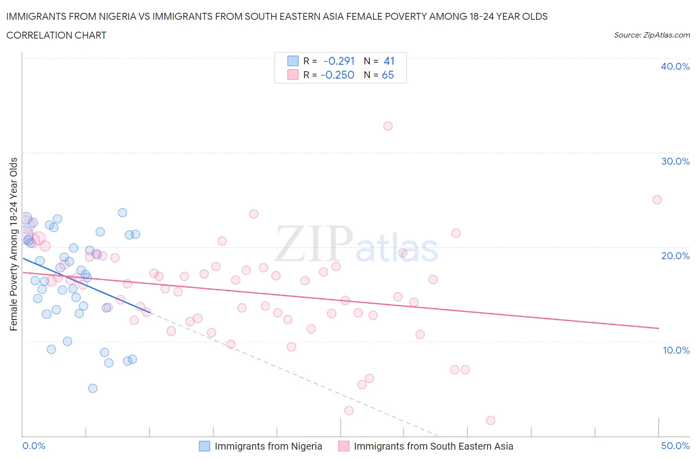 Immigrants from Nigeria vs Immigrants from South Eastern Asia Female Poverty Among 18-24 Year Olds