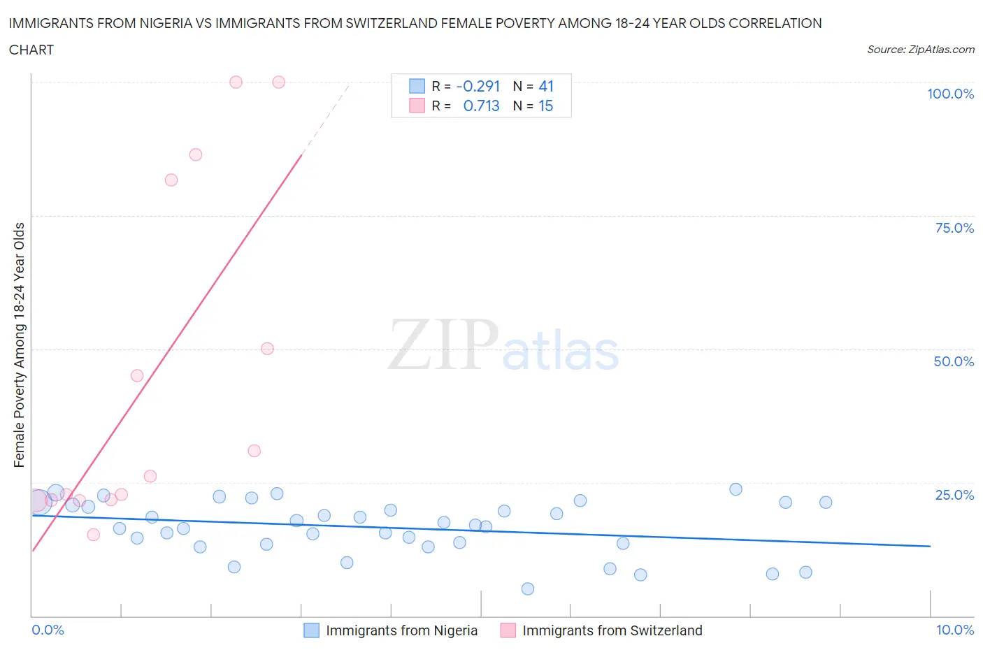 Immigrants from Nigeria vs Immigrants from Switzerland Female Poverty Among 18-24 Year Olds