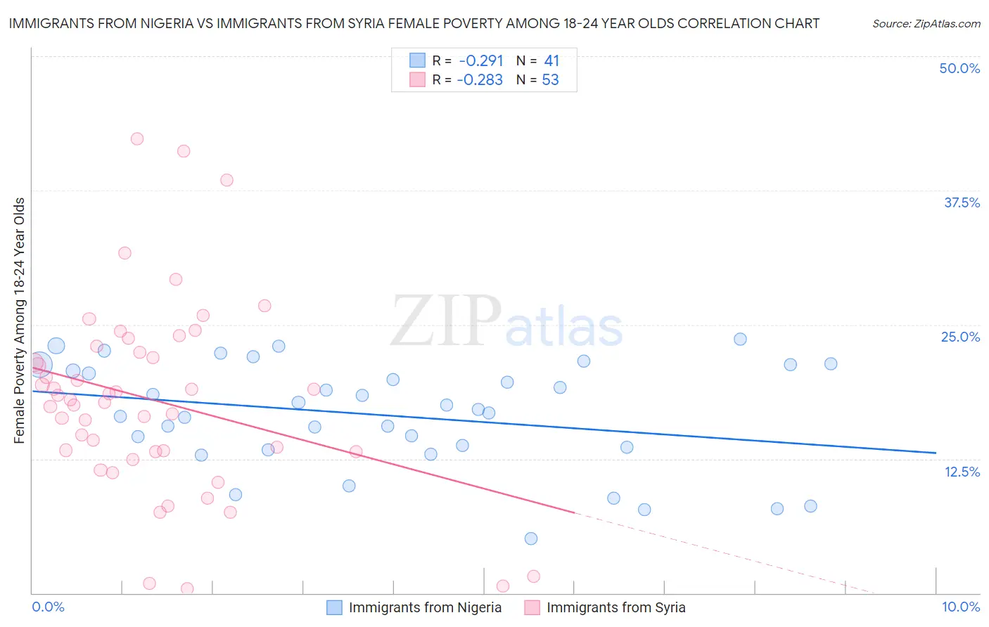 Immigrants from Nigeria vs Immigrants from Syria Female Poverty Among 18-24 Year Olds