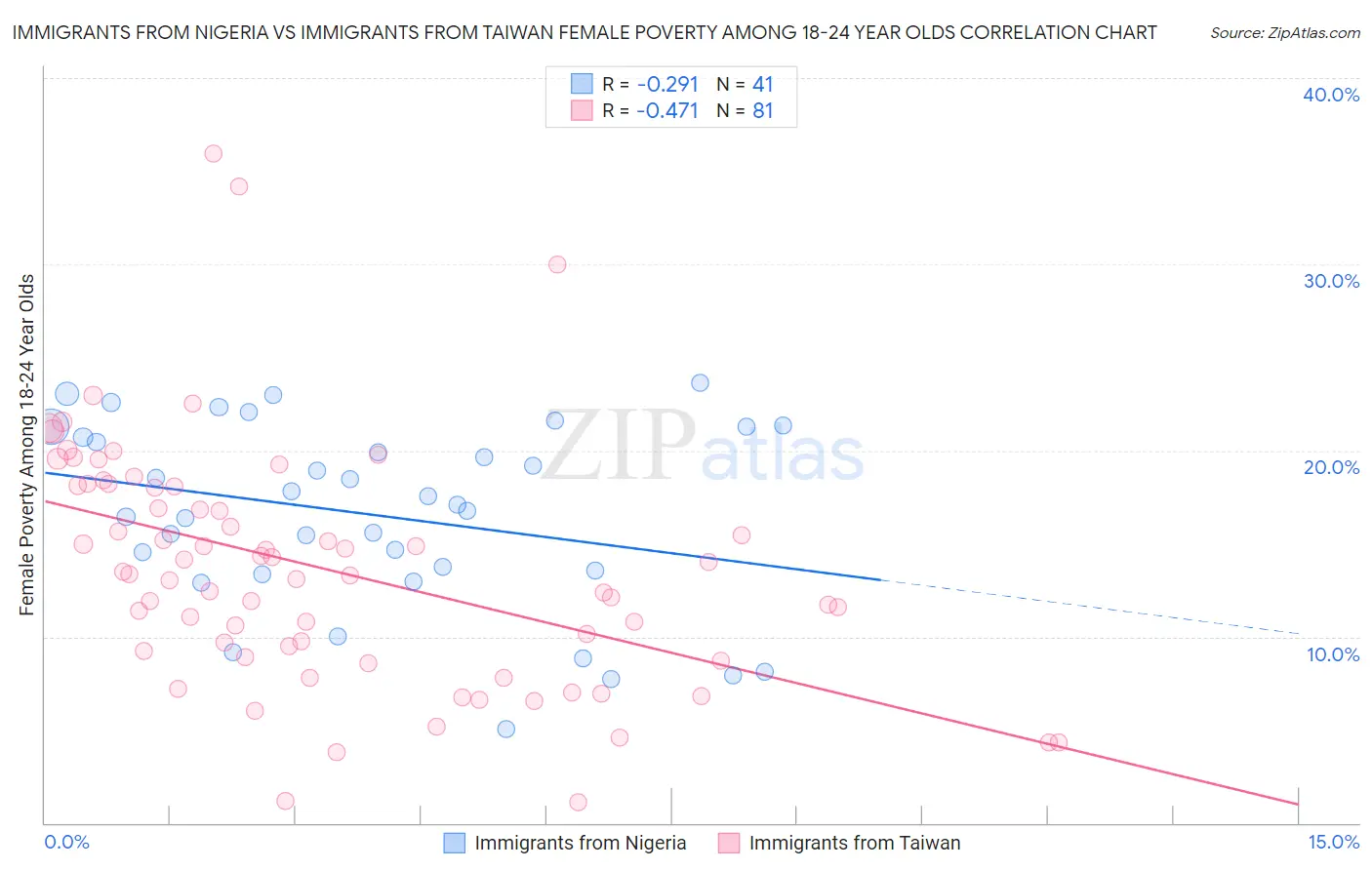 Immigrants from Nigeria vs Immigrants from Taiwan Female Poverty Among 18-24 Year Olds