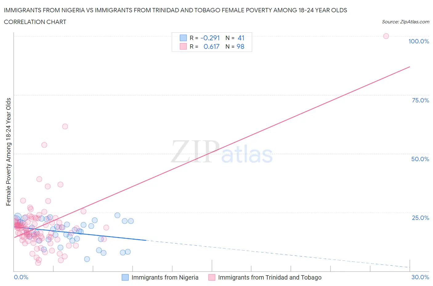 Immigrants from Nigeria vs Immigrants from Trinidad and Tobago Female Poverty Among 18-24 Year Olds