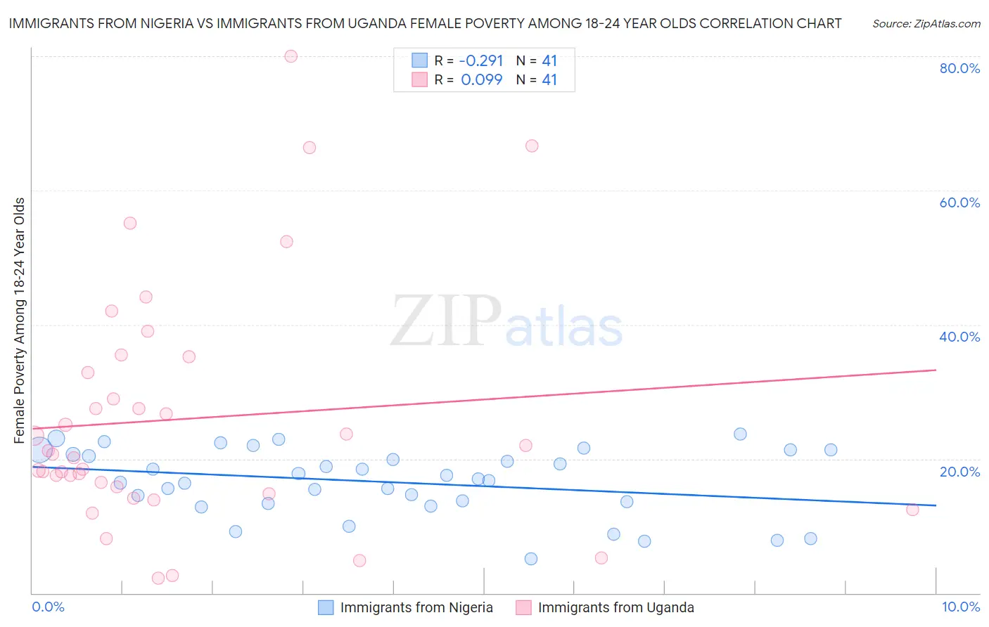 Immigrants from Nigeria vs Immigrants from Uganda Female Poverty Among 18-24 Year Olds