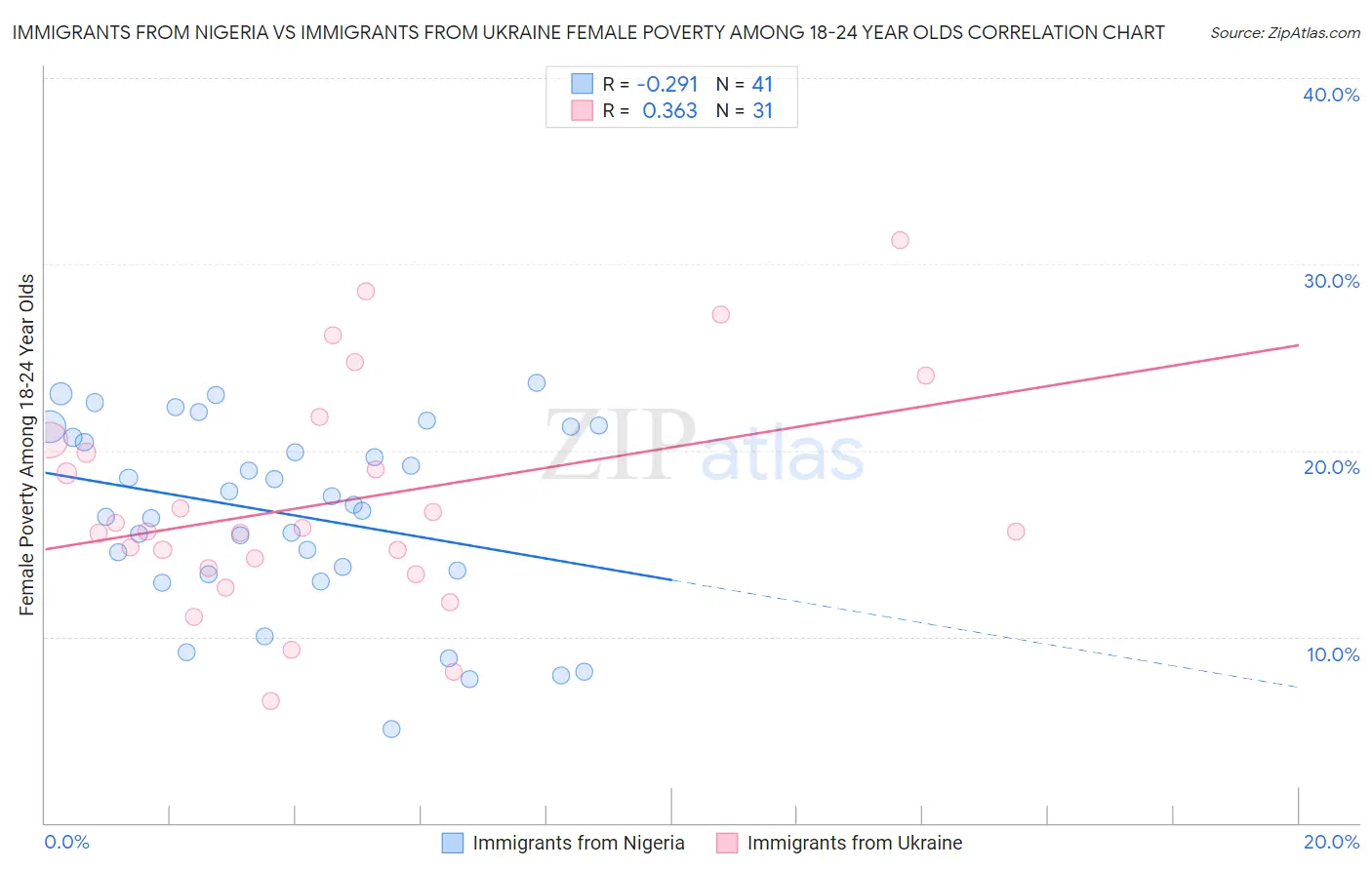 Immigrants from Nigeria vs Immigrants from Ukraine Female Poverty Among 18-24 Year Olds