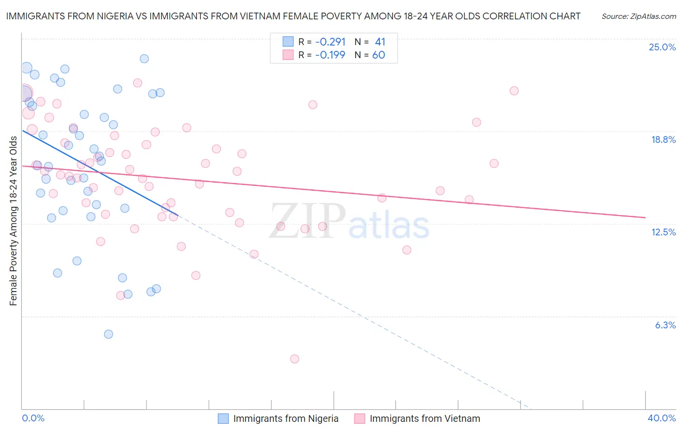 Immigrants from Nigeria vs Immigrants from Vietnam Female Poverty Among 18-24 Year Olds