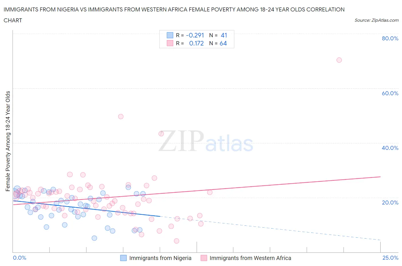 Immigrants from Nigeria vs Immigrants from Western Africa Female Poverty Among 18-24 Year Olds