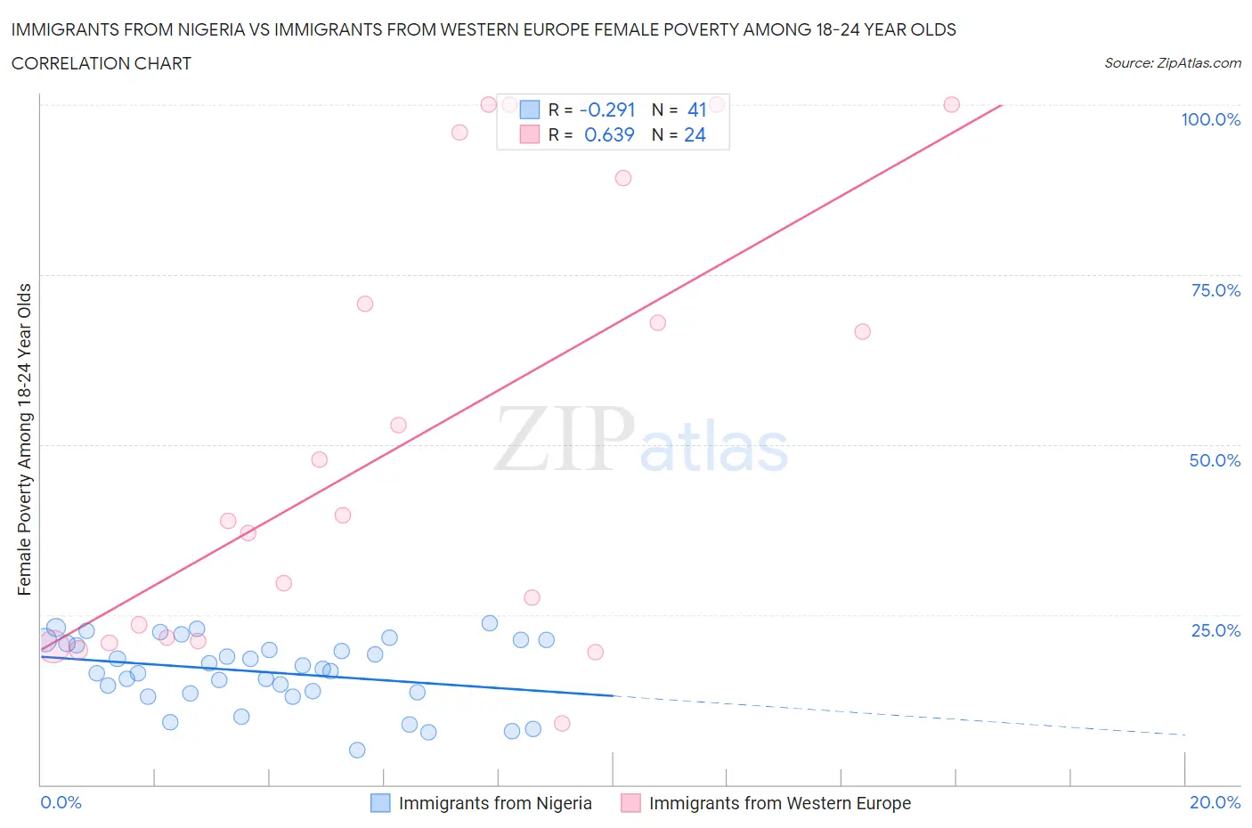 Immigrants from Nigeria vs Immigrants from Western Europe Female Poverty Among 18-24 Year Olds