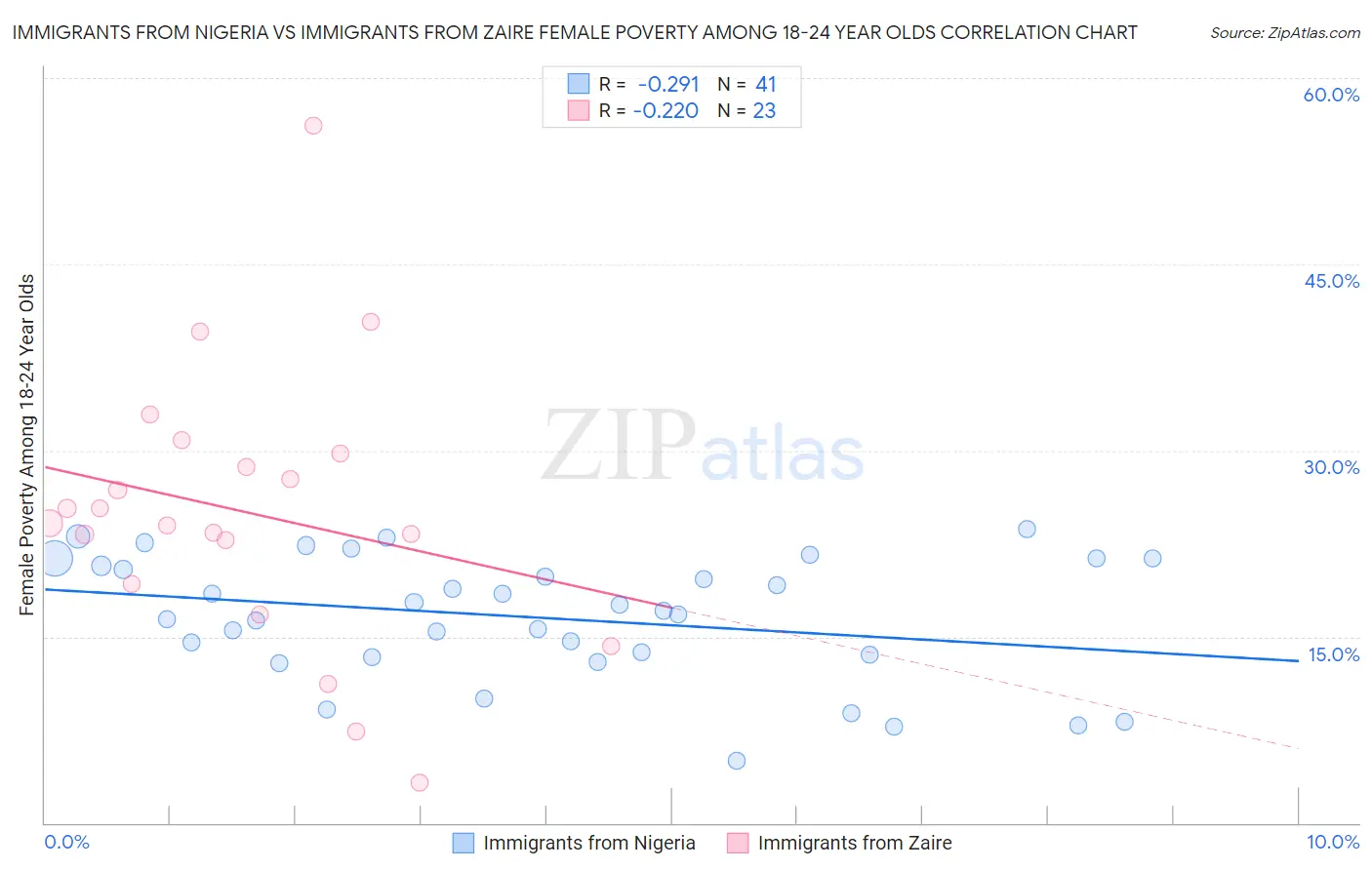 Immigrants from Nigeria vs Immigrants from Zaire Female Poverty Among 18-24 Year Olds