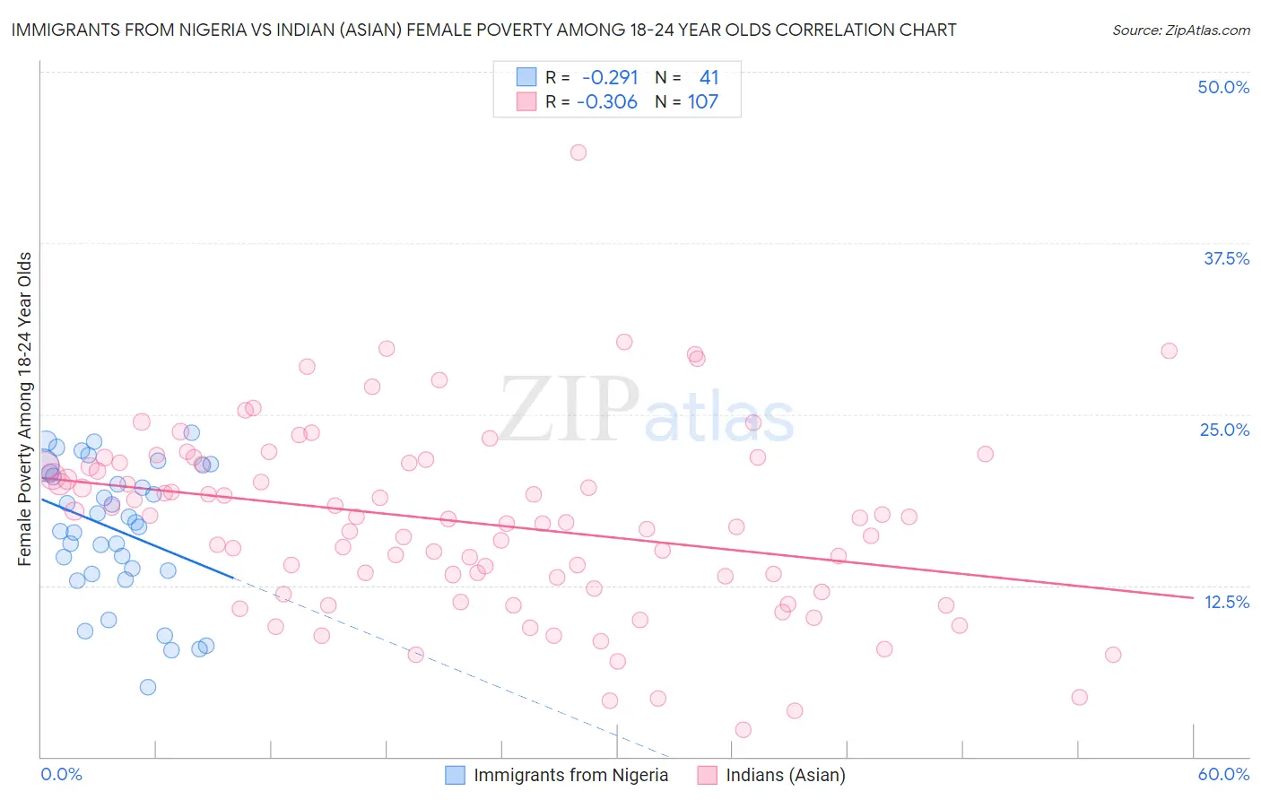 Immigrants from Nigeria vs Indian (Asian) Female Poverty Among 18-24 Year Olds