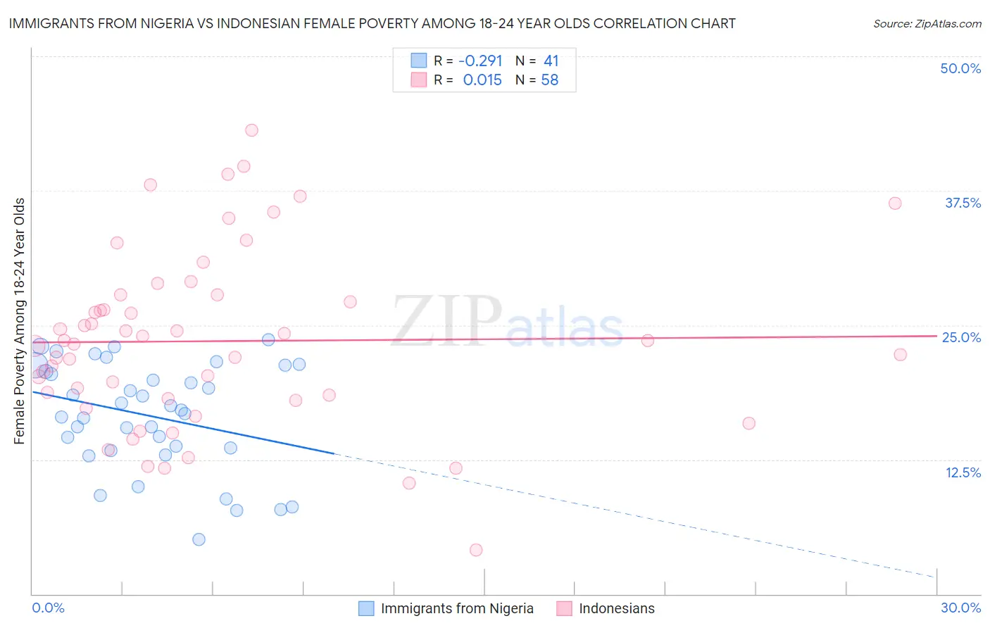 Immigrants from Nigeria vs Indonesian Female Poverty Among 18-24 Year Olds