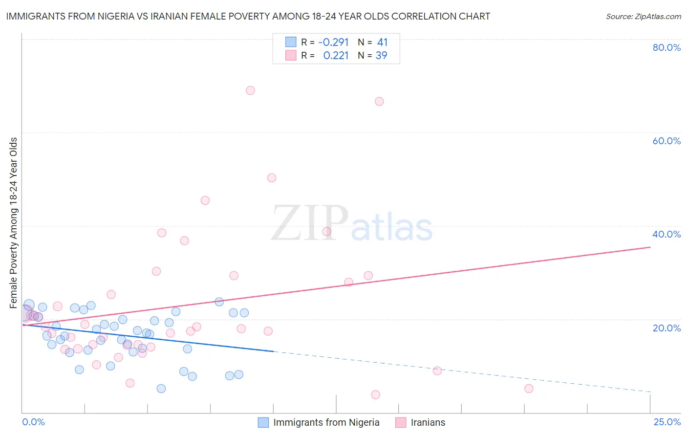 Immigrants from Nigeria vs Iranian Female Poverty Among 18-24 Year Olds