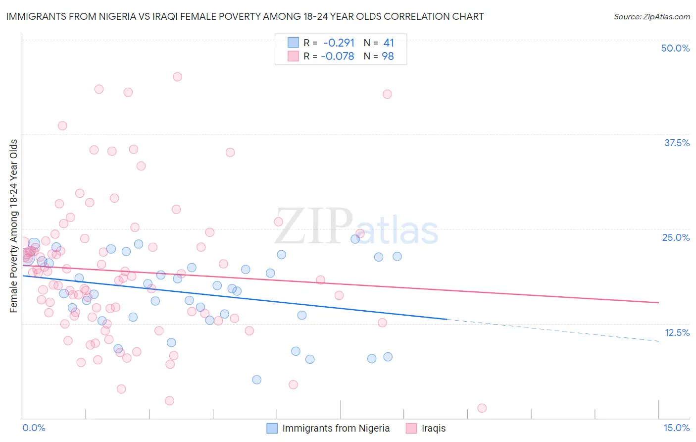 Immigrants from Nigeria vs Iraqi Female Poverty Among 18-24 Year Olds