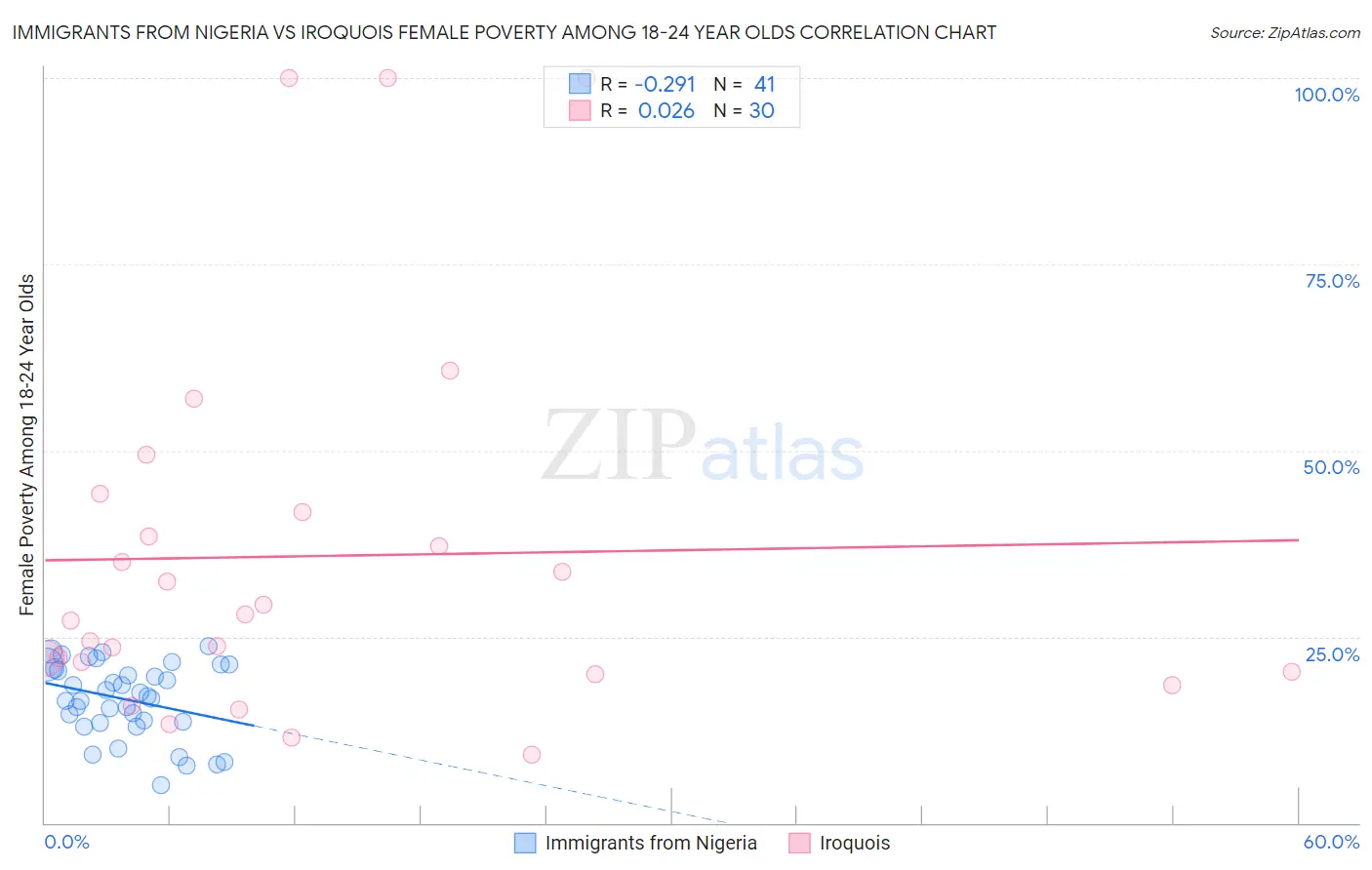 Immigrants from Nigeria vs Iroquois Female Poverty Among 18-24 Year Olds