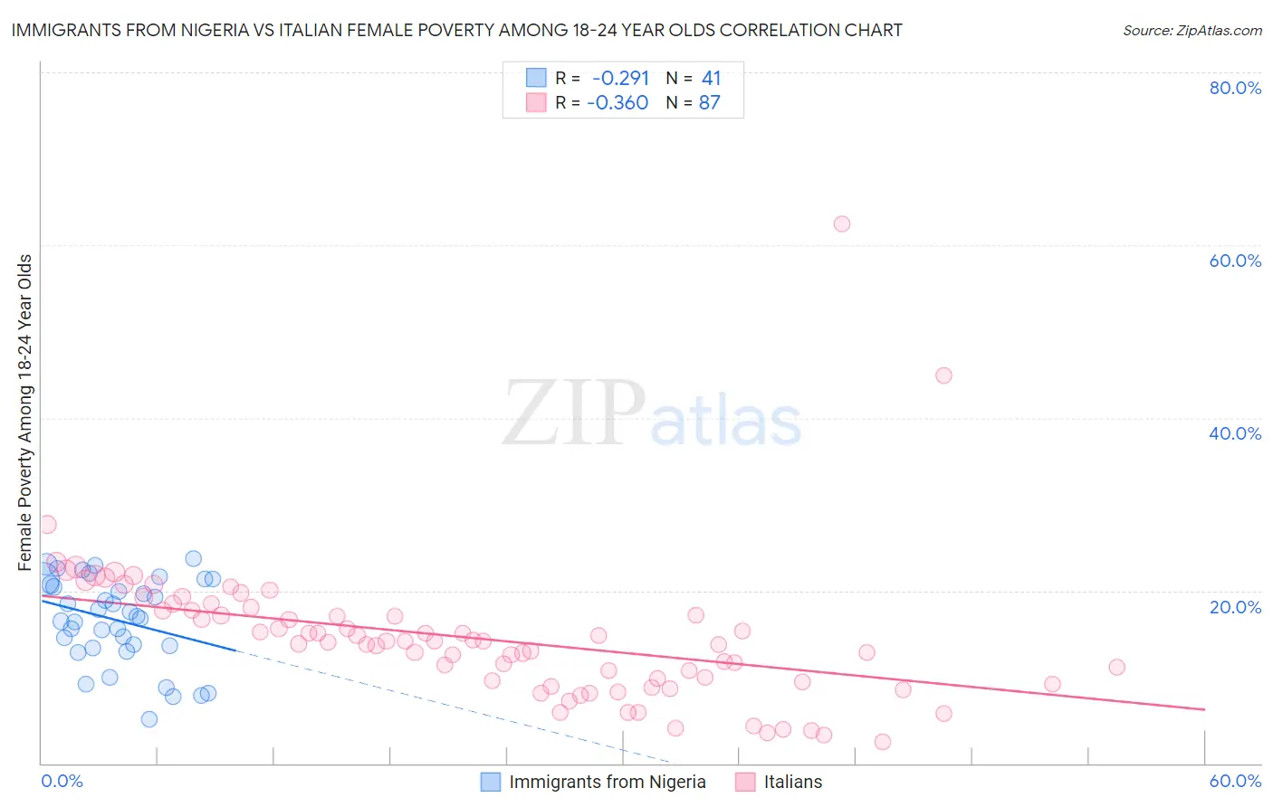 Immigrants from Nigeria vs Italian Female Poverty Among 18-24 Year Olds