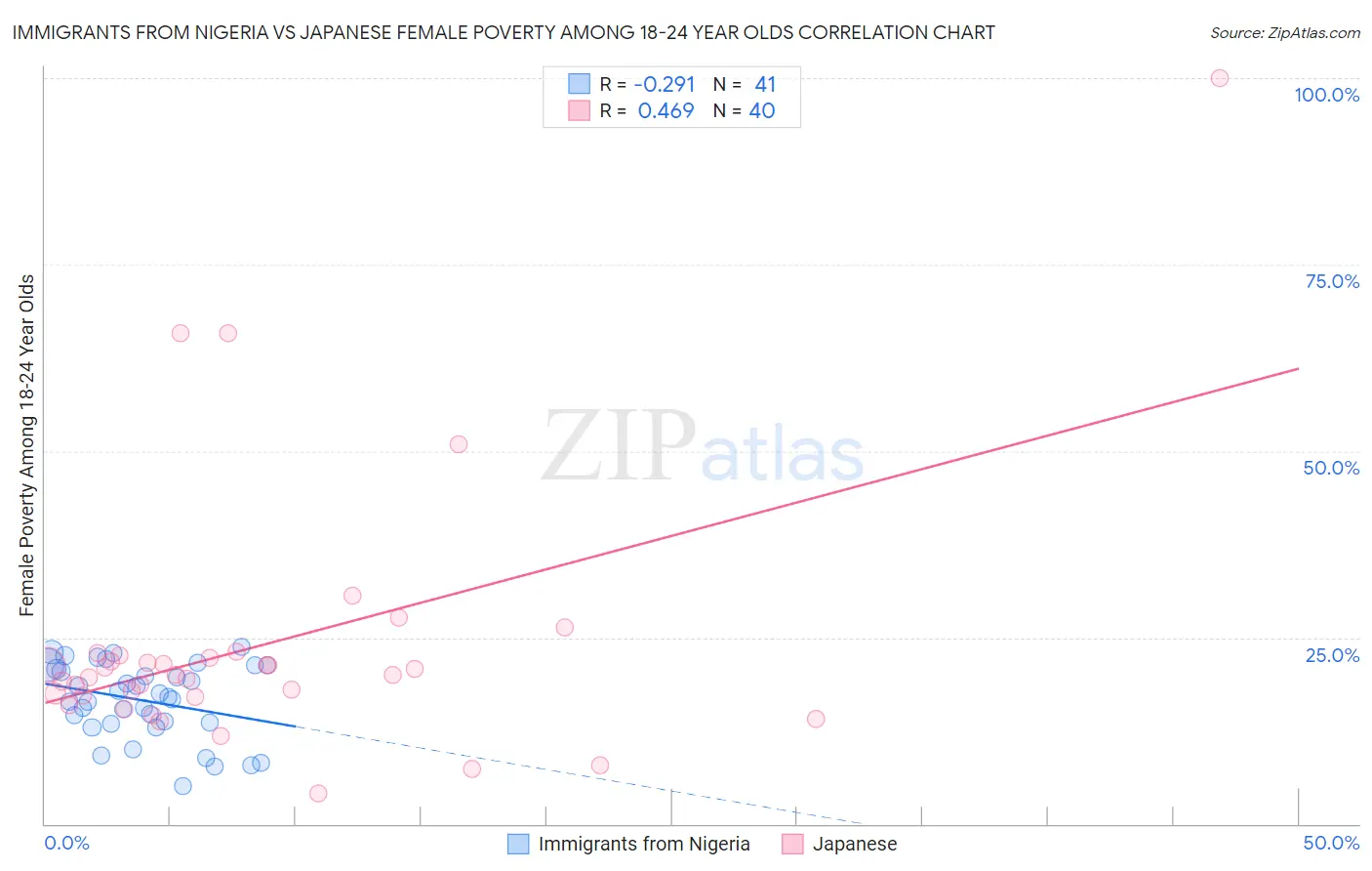 Immigrants from Nigeria vs Japanese Female Poverty Among 18-24 Year Olds