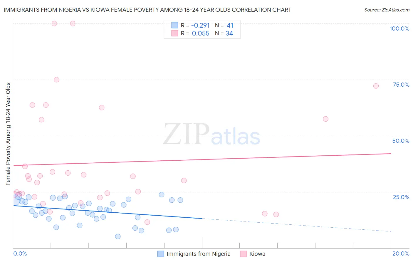 Immigrants from Nigeria vs Kiowa Female Poverty Among 18-24 Year Olds