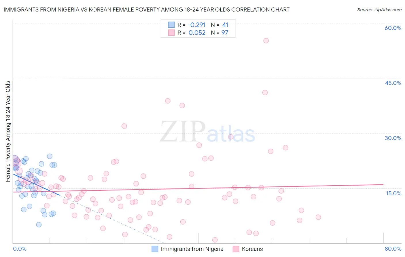 Immigrants from Nigeria vs Korean Female Poverty Among 18-24 Year Olds