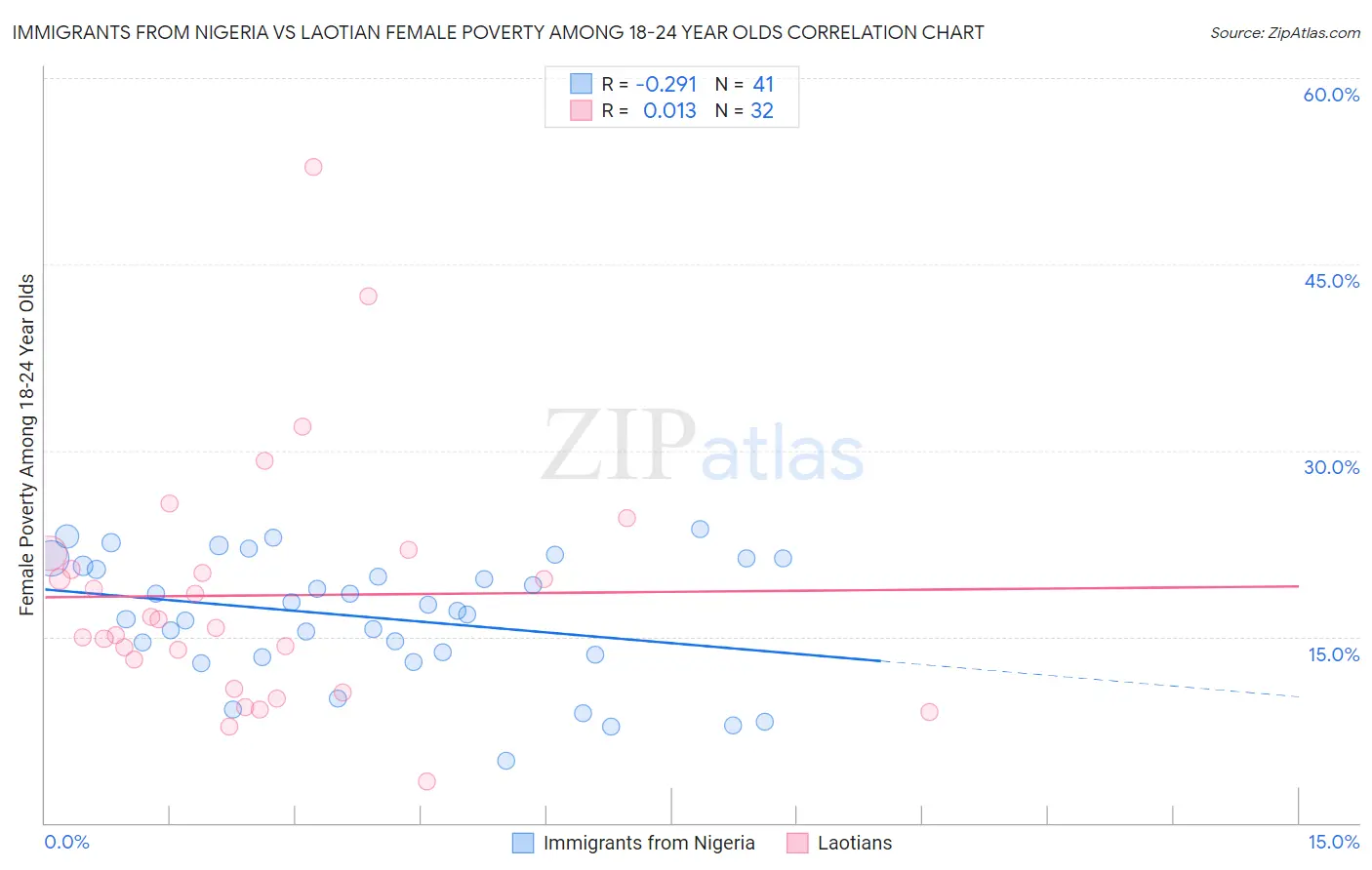 Immigrants from Nigeria vs Laotian Female Poverty Among 18-24 Year Olds