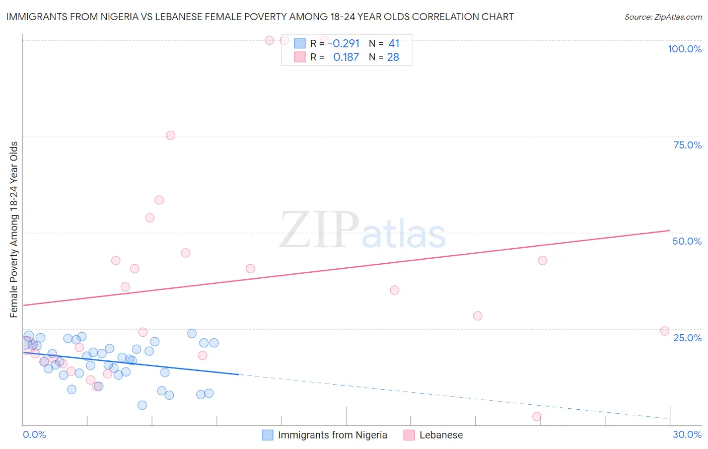 Immigrants from Nigeria vs Lebanese Female Poverty Among 18-24 Year Olds