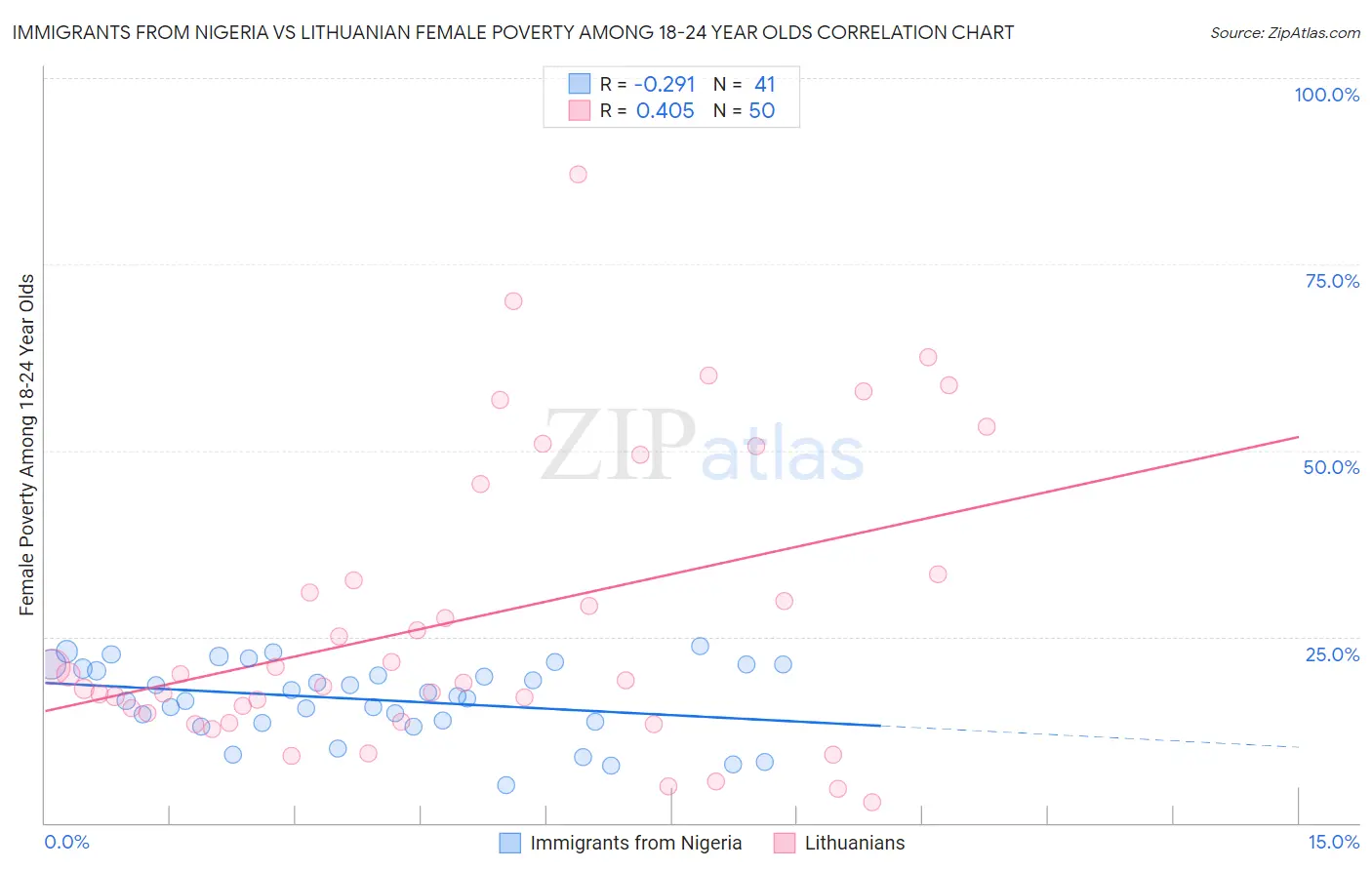 Immigrants from Nigeria vs Lithuanian Female Poverty Among 18-24 Year Olds