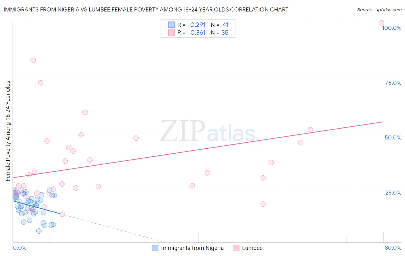 Immigrants from Nigeria vs Lumbee Female Poverty Among 18-24 Year Olds