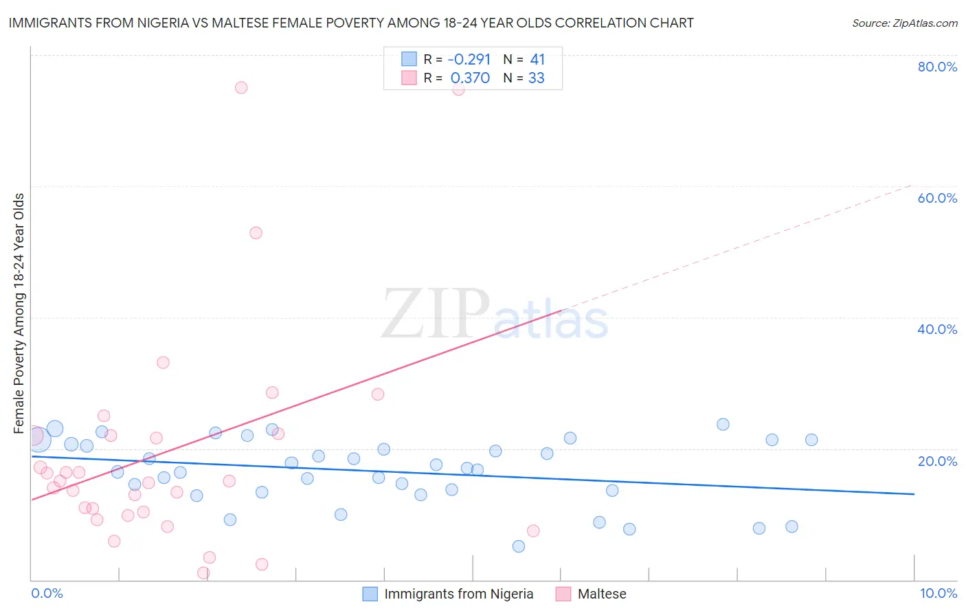 Immigrants from Nigeria vs Maltese Female Poverty Among 18-24 Year Olds