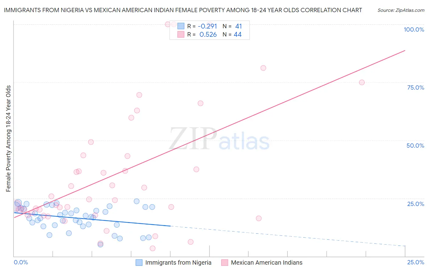 Immigrants from Nigeria vs Mexican American Indian Female Poverty Among 18-24 Year Olds