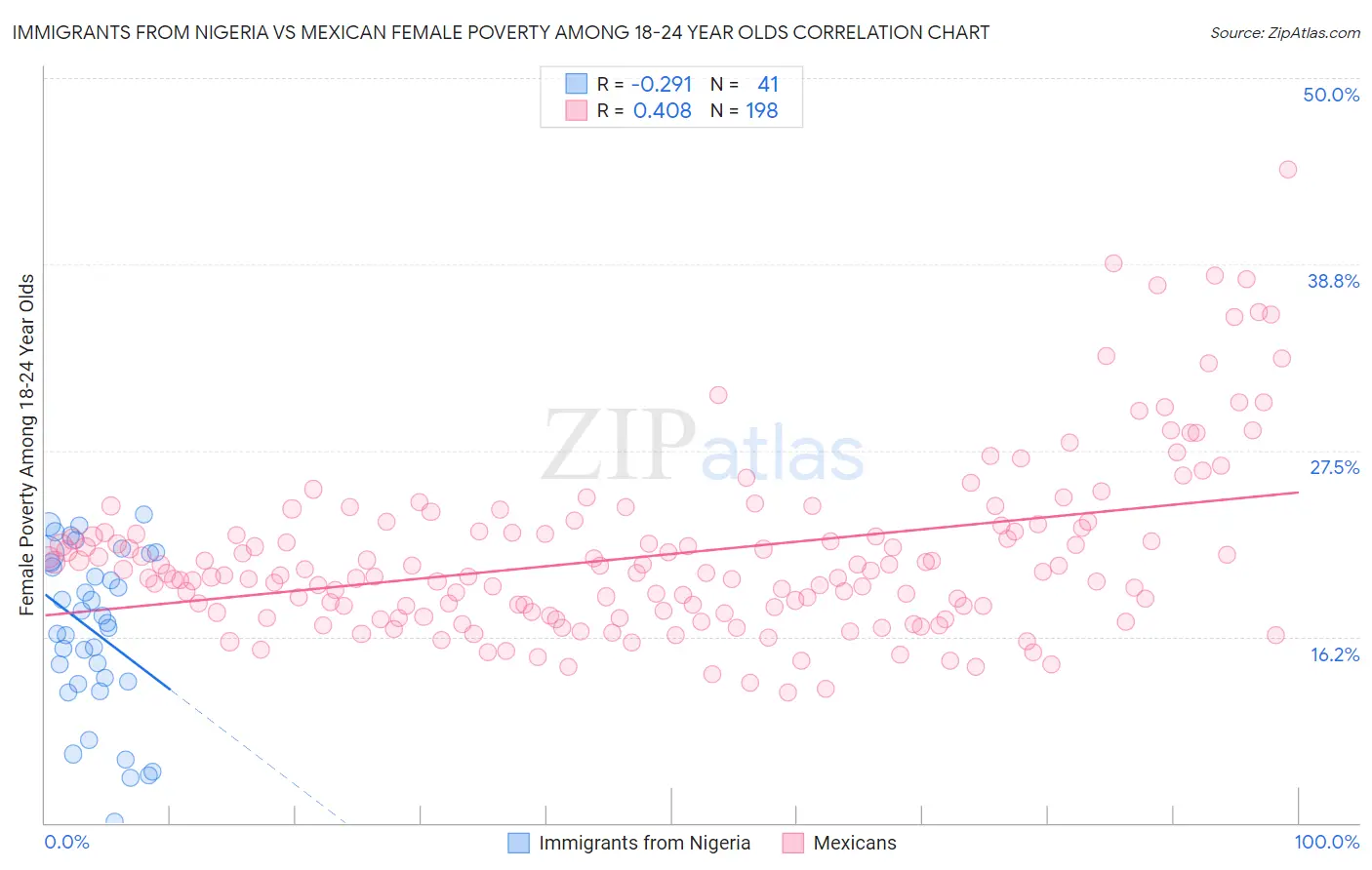 Immigrants from Nigeria vs Mexican Female Poverty Among 18-24 Year Olds