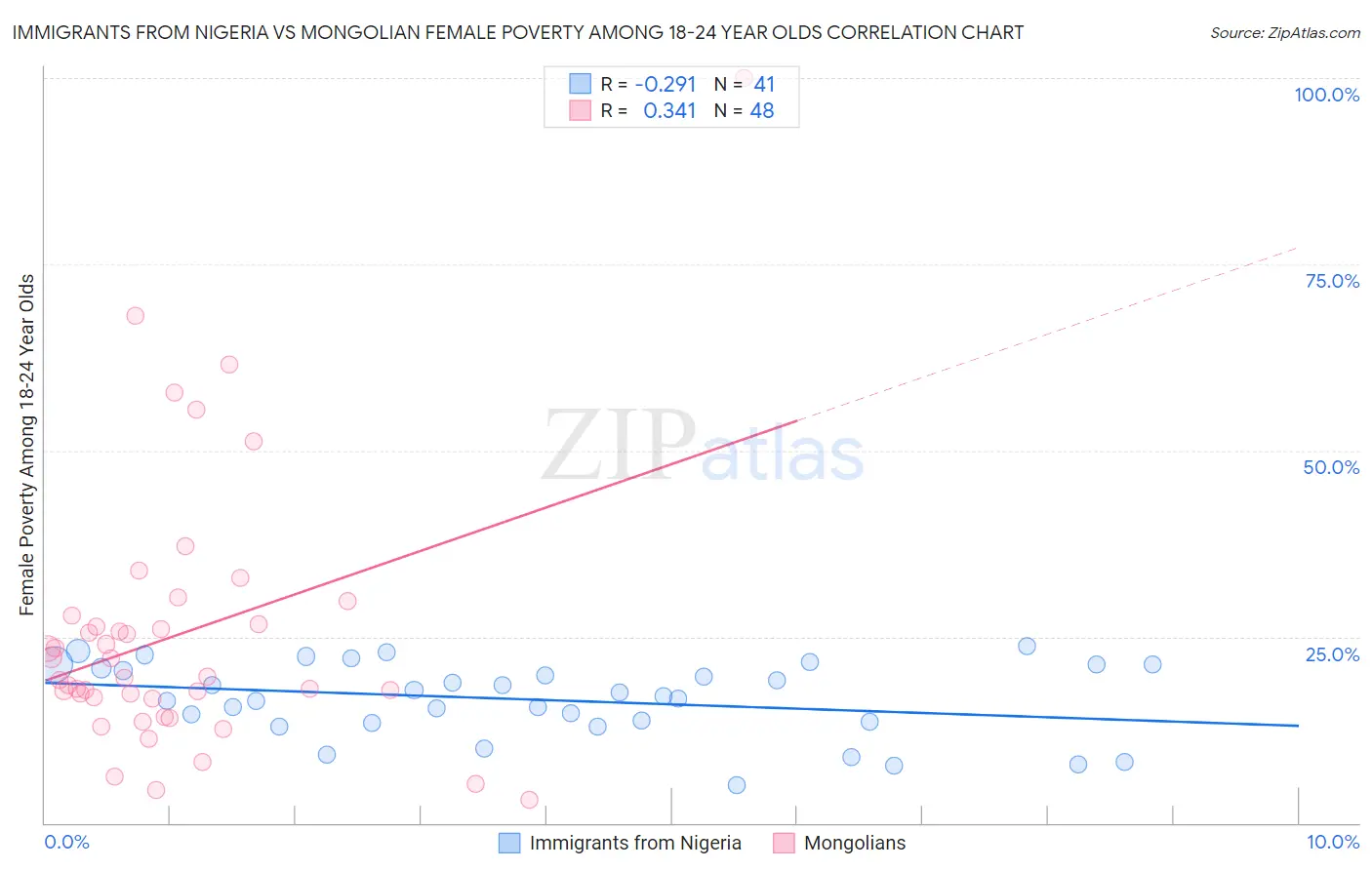 Immigrants from Nigeria vs Mongolian Female Poverty Among 18-24 Year Olds