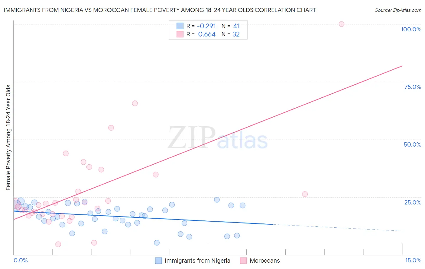 Immigrants from Nigeria vs Moroccan Female Poverty Among 18-24 Year Olds