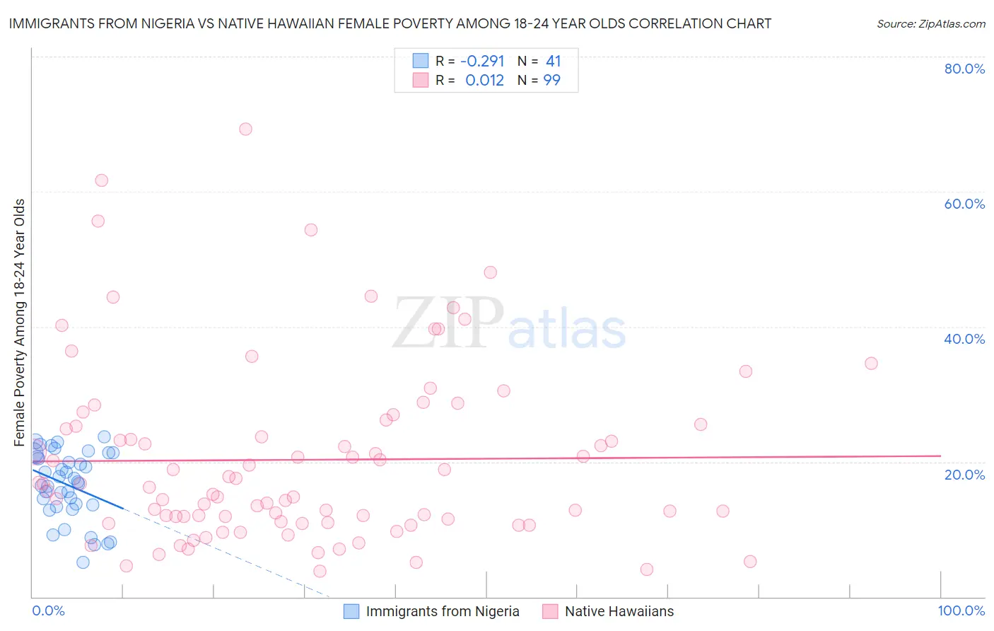 Immigrants from Nigeria vs Native Hawaiian Female Poverty Among 18-24 Year Olds